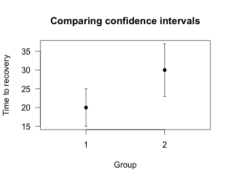 Two group means plotted with overlapping confidence intervals
